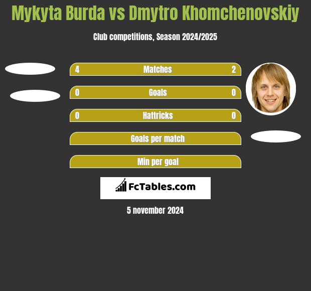 Mykyta Burda vs Dmytro Khomchenovskiy h2h player stats