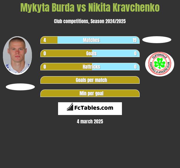 Mykyta Burda vs Nikita Kravchenko h2h player stats