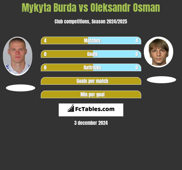 Mykyta Burda vs Ołeksandr Osman h2h player stats