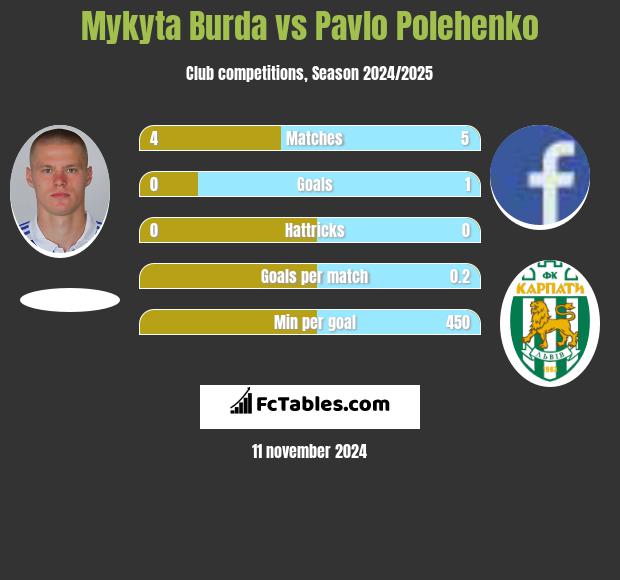 Mykyta Burda vs Pavlo Polehenko h2h player stats