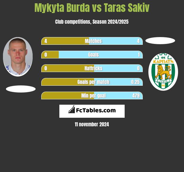 Mykyta Burda vs Taras Sakiv h2h player stats