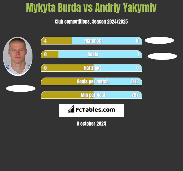 Mykyta Burda vs Andriy Yakymiv h2h player stats