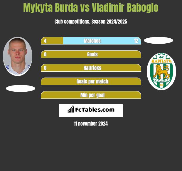 Mykyta Burda vs Vladimir Baboglo h2h player stats