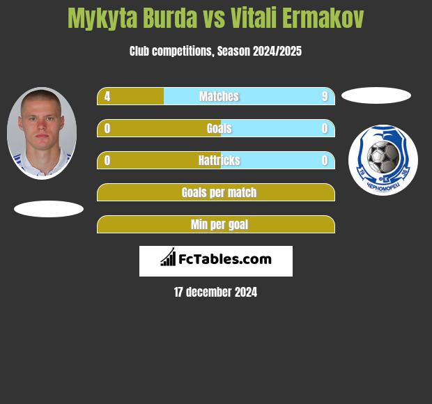 Mykyta Burda vs Vitali Ermakov h2h player stats