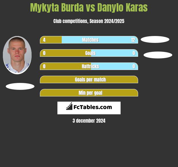 Mykyta Burda vs Danylo Karas h2h player stats