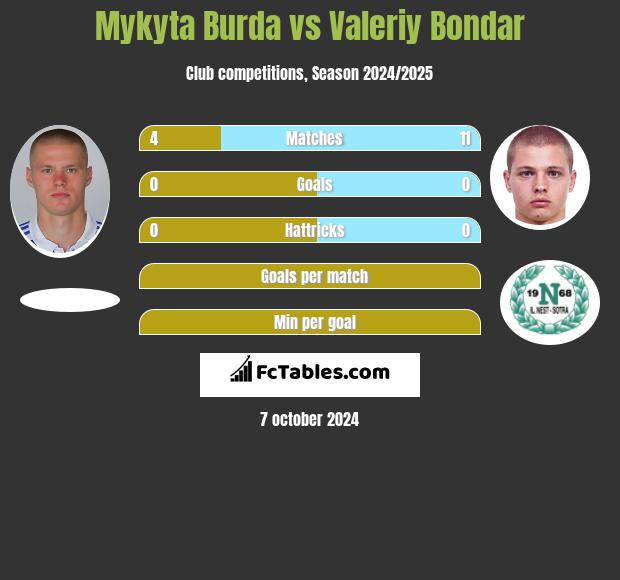 Mykyta Burda vs Valeriy Bondar h2h player stats