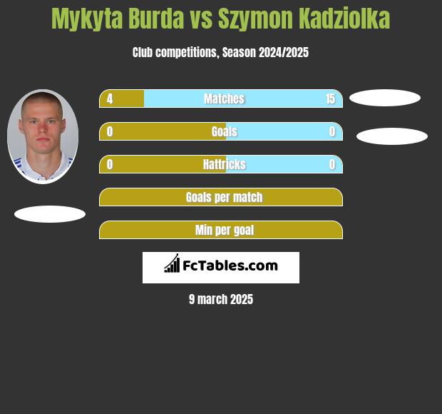 Mykyta Burda vs Szymon Kadziolka h2h player stats