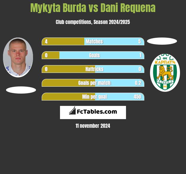 Mykyta Burda vs Dani Requena h2h player stats