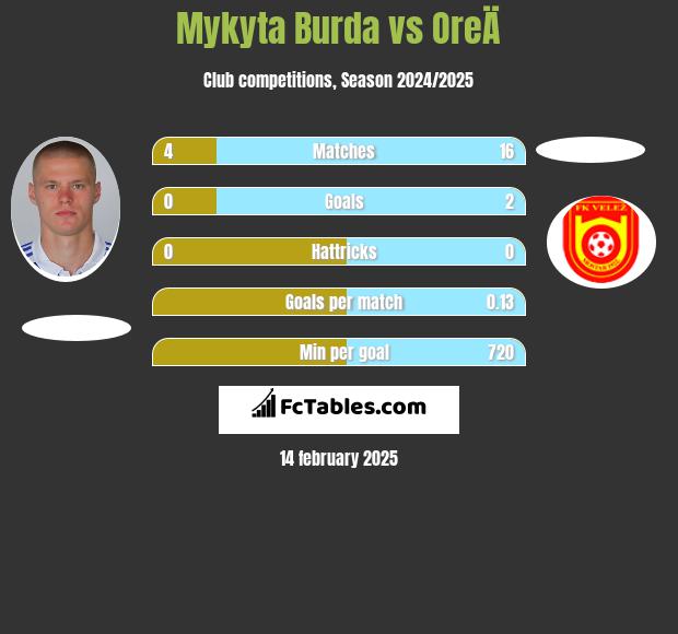 Mykyta Burda vs OreÄ h2h player stats