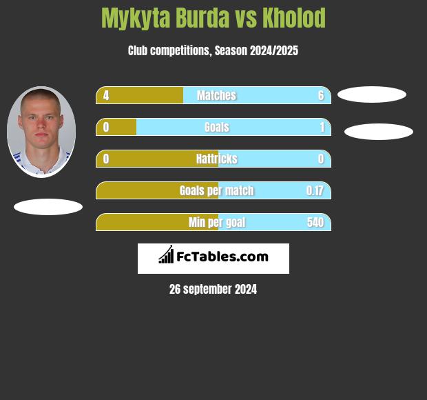 Mykyta Burda vs Kholod h2h player stats