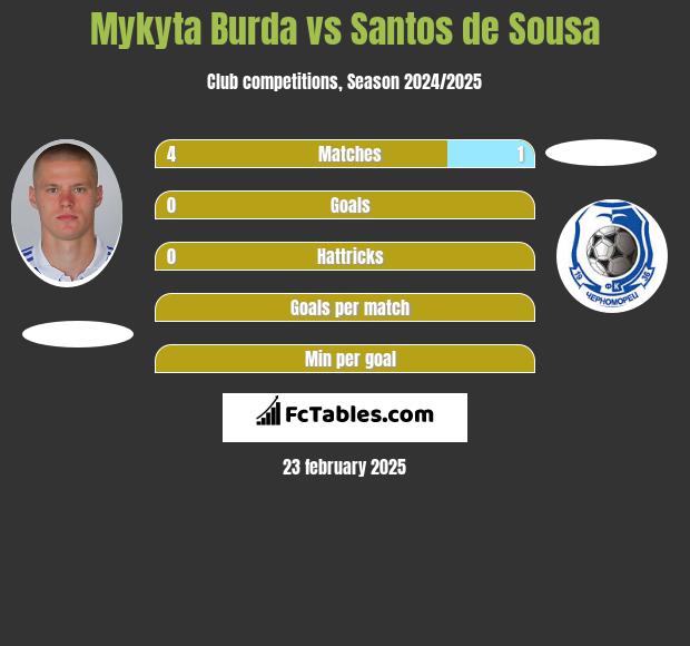 Mykyta Burda vs Santos de Sousa h2h player stats