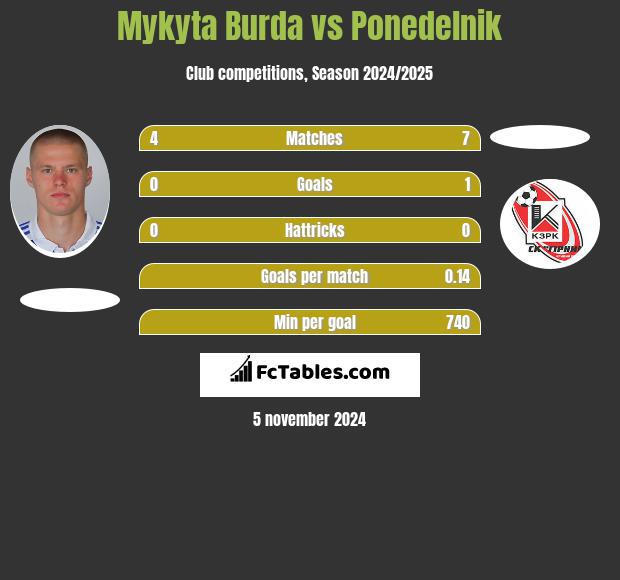 Mykyta Burda vs Ponedelnik h2h player stats