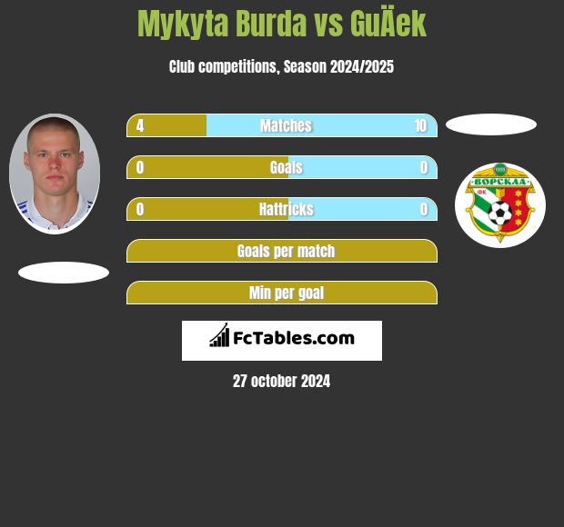 Mykyta Burda vs GuÄek h2h player stats