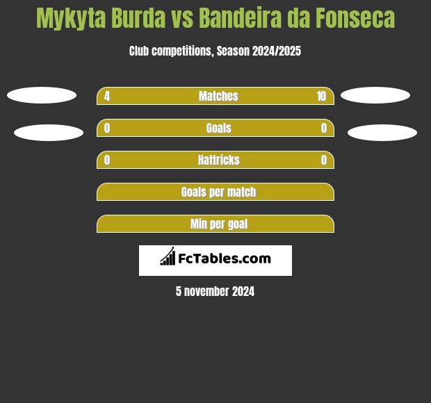 Mykyta Burda vs Bandeira da Fonseca h2h player stats