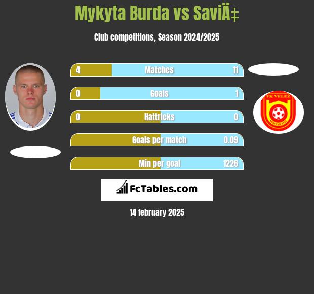 Mykyta Burda vs SaviÄ‡ h2h player stats