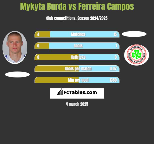 Mykyta Burda vs Ferreira Campos h2h player stats