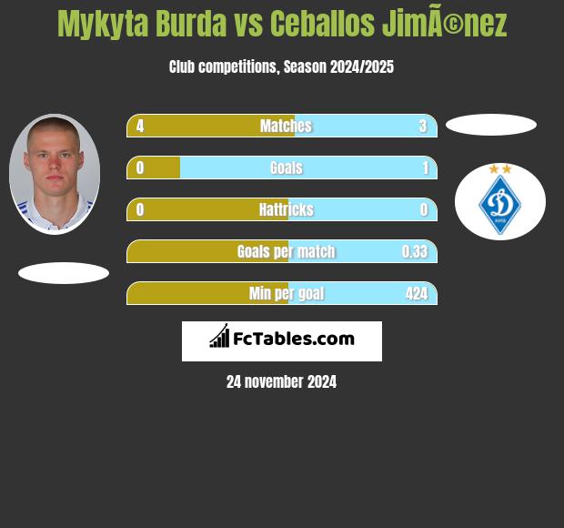 Mykyta Burda vs Ceballos JimÃ©nez h2h player stats