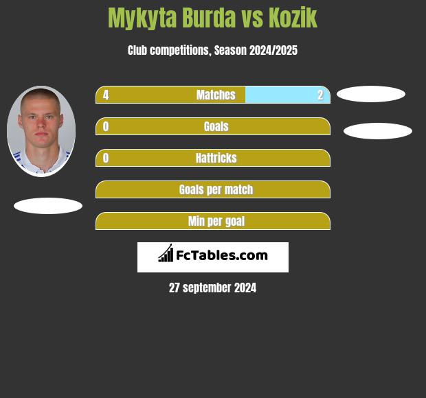 Mykyta Burda vs Kozik h2h player stats