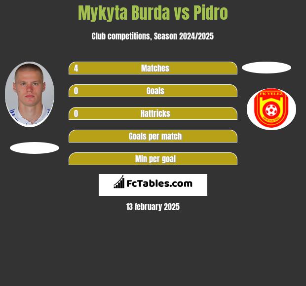 Mykyta Burda vs Pidro h2h player stats