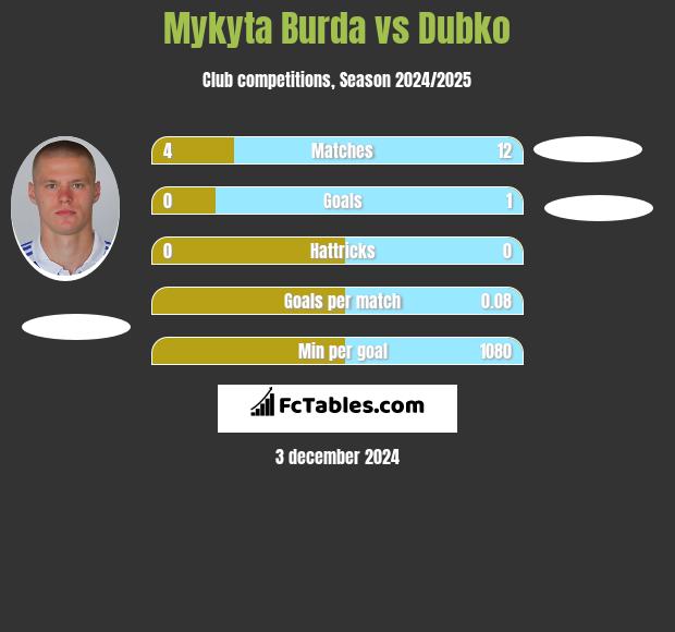 Mykyta Burda vs Dubko h2h player stats