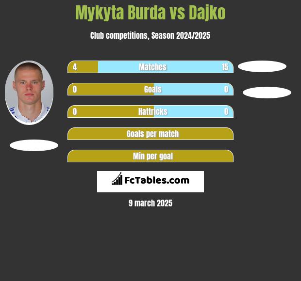 Mykyta Burda vs Dajko h2h player stats