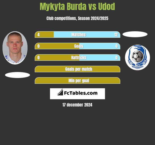 Mykyta Burda vs Udod h2h player stats