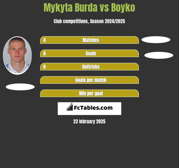 Mykyta Burda vs Boyko h2h player stats