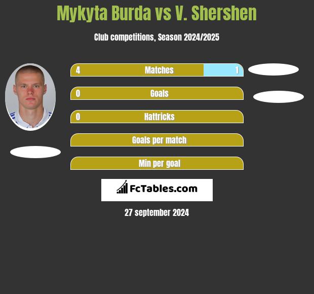 Mykyta Burda vs V. Shershen h2h player stats