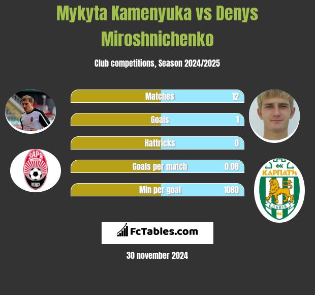 Mykyta Kamieniuka vs Denys Miroshnichenko h2h player stats