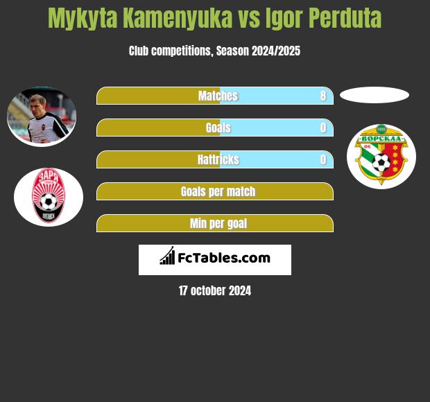 Mykyta Kamenyuka vs Igor Perduta h2h player stats