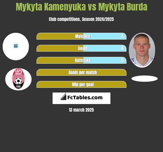 Mykyta Kamenyuka vs Mykyta Burda h2h player stats