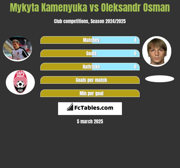 Mykyta Kamieniuka vs Ołeksandr Osman h2h player stats