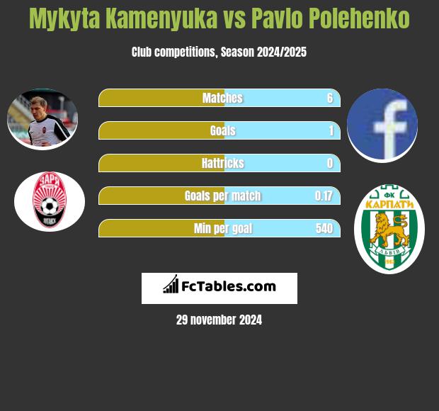 Mykyta Kamieniuka vs Pavlo Polehenko h2h player stats