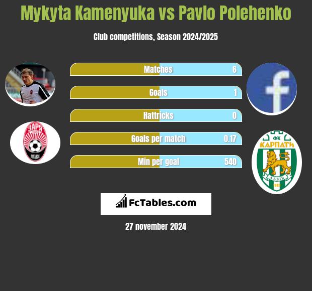 Mykyta Kamenyuka vs Pavlo Polehenko h2h player stats