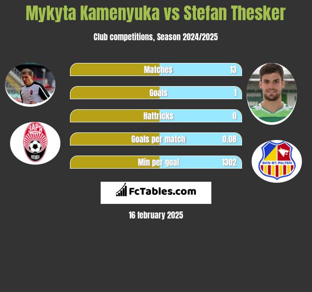 Mykyta Kamenyuka vs Stefan Thesker h2h player stats