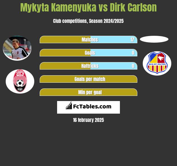 Mykyta Kamenyuka vs Dirk Carlson h2h player stats