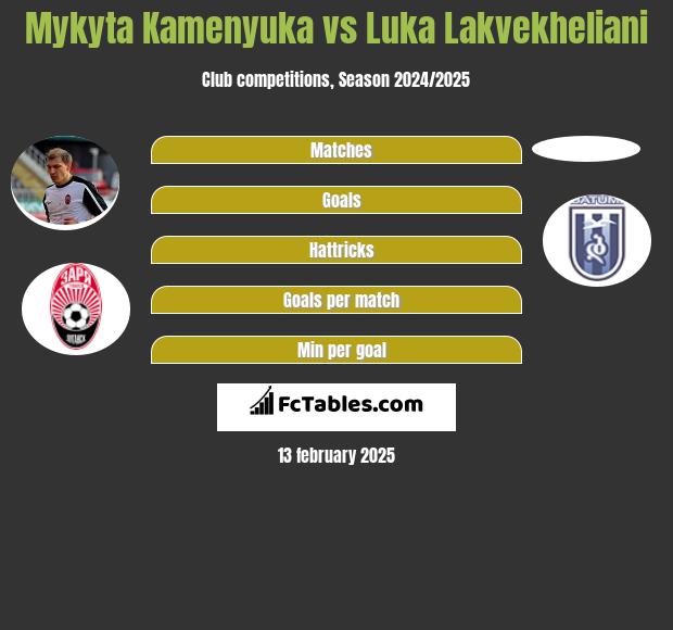 Mykyta Kamieniuka vs Luka Lakvekheliani h2h player stats