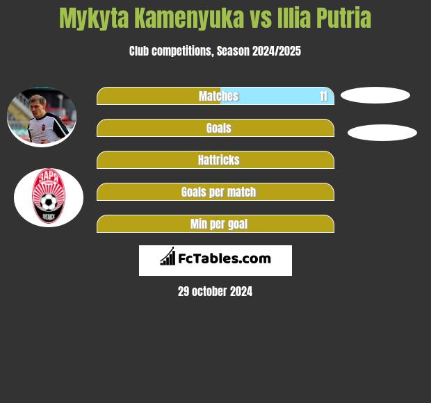 Mykyta Kamieniuka vs Illia Putria h2h player stats