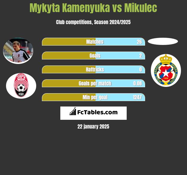 Mykyta Kamenyuka vs Mikulec h2h player stats