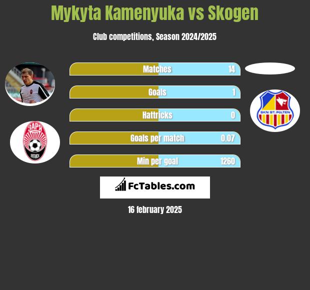 Mykyta Kamenyuka vs Skogen h2h player stats