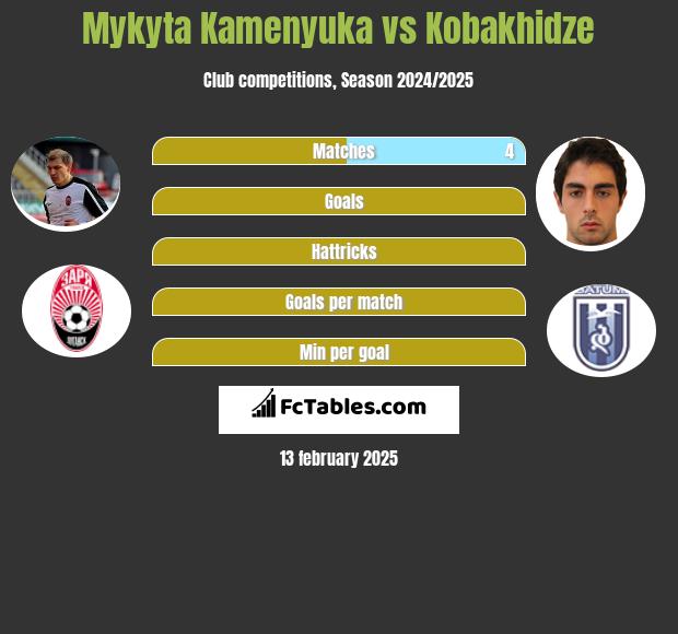 Mykyta Kamieniuka vs Kobakhidze h2h player stats