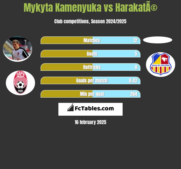 Mykyta Kamenyuka vs HarakatÃ© h2h player stats