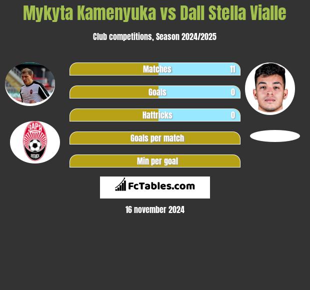 Mykyta Kamieniuka vs Dall Stella Vialle h2h player stats