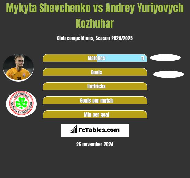 Mykyta Szewczenko vs Andrey Yuriyovych Kozhuhar h2h player stats