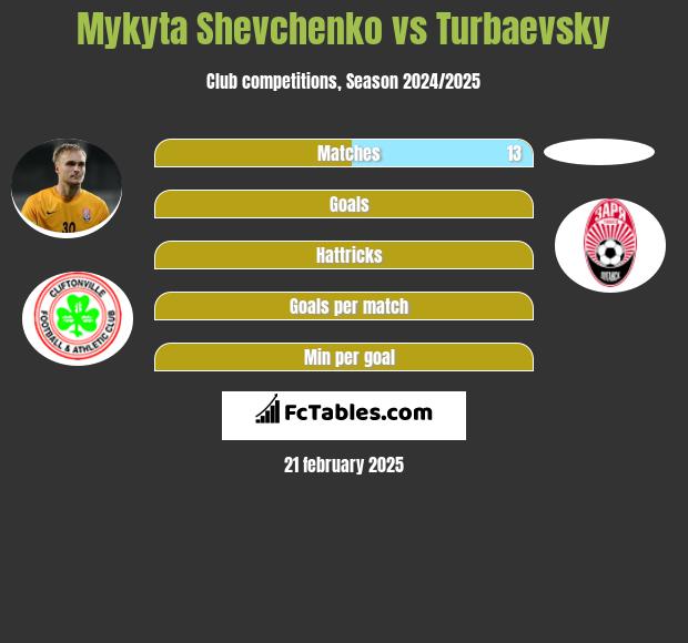 Mykyta Shevchenko vs Turbaevsky h2h player stats