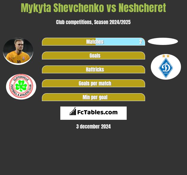 Mykyta Shevchenko vs Neshcheret h2h player stats