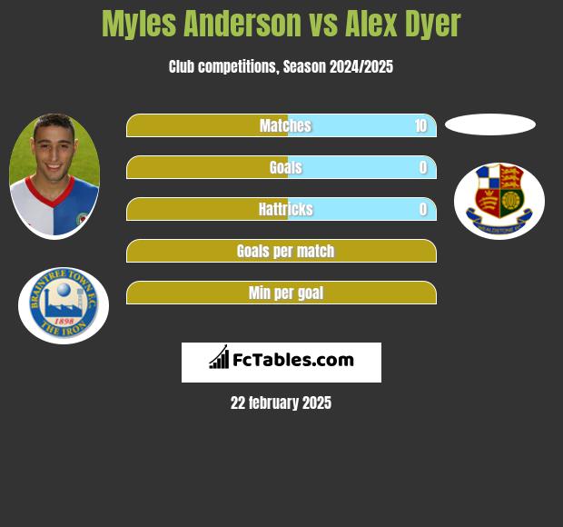 Myles Anderson vs Alex Dyer h2h player stats