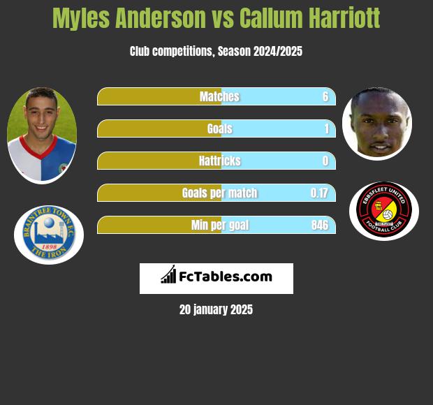 Myles Anderson vs Callum Harriott h2h player stats