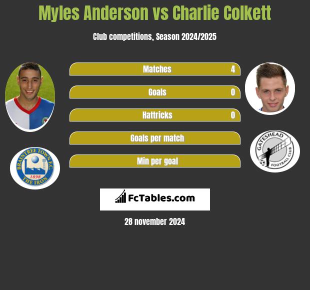 Myles Anderson vs Charlie Colkett h2h player stats