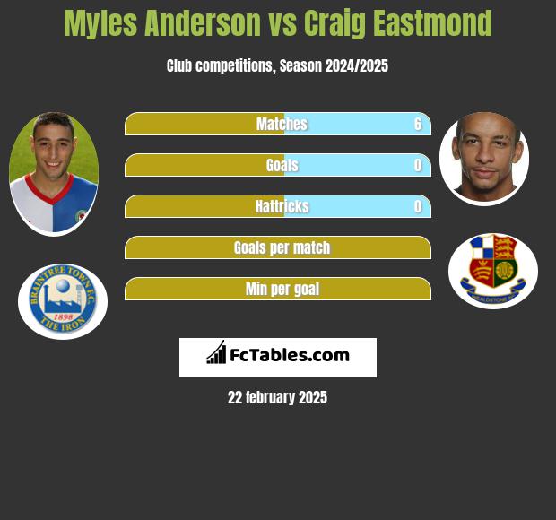 Myles Anderson vs Craig Eastmond h2h player stats